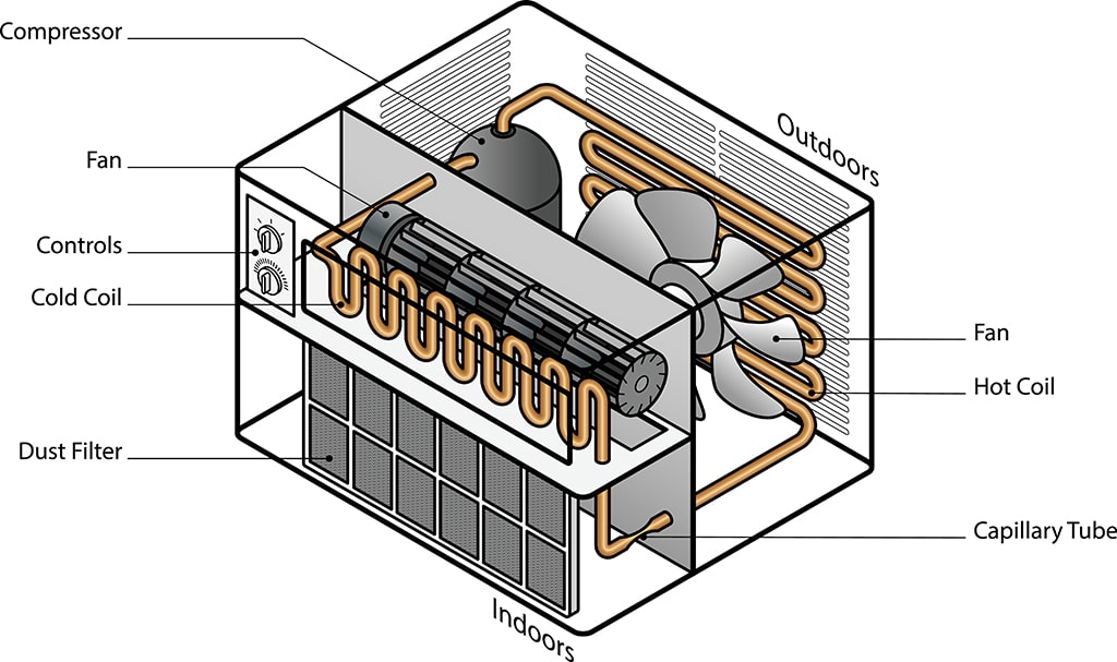 Air Conditioning Service: A Detailed Description Of AC Components And Their Functions | Irving, TX